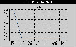 Rain Rate History