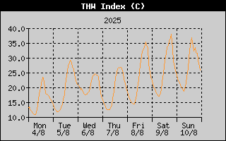 THW Index History