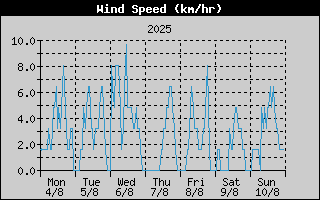 Average Wind Speed History