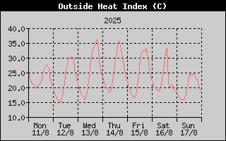Heat Index History