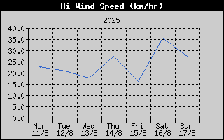 High Wind Speed History
