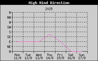 Direction of High Wind History