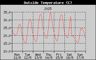 Outside Temperature History