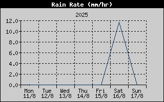 Rain Rate History