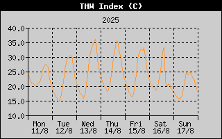 THW Index History