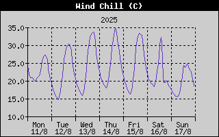 Wind Chill History