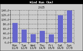 Wind Run History