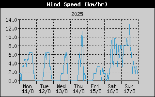 Average Wind Speed History