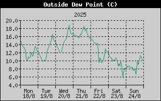 Outside Dewpoint History