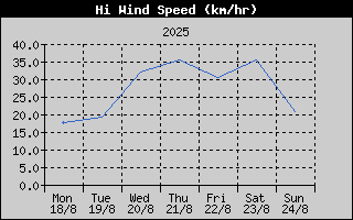 High Wind Speed History