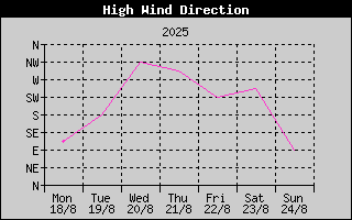 Direction of High Wind History