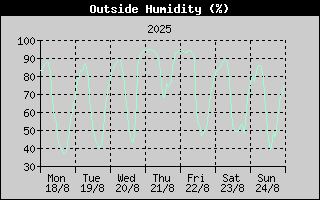 Outside Humidity History