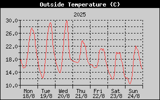 Outside Temperature History