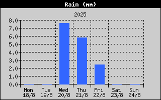 Total Rain History