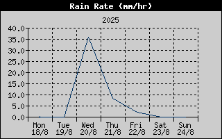 Rain Rate History