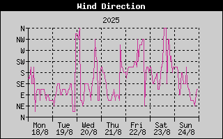 Wind Direction History
