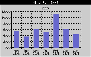 Wind Run History