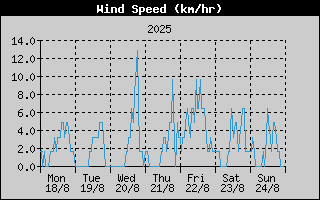 Average Wind Speed History