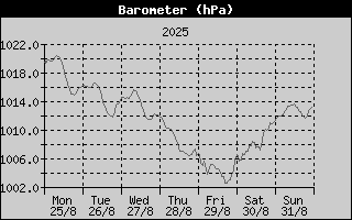 Barometer History