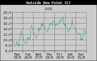 Outside Dewpoint History