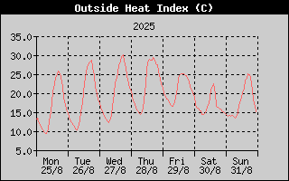 Heat Index History