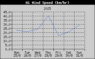 High Wind Speed History