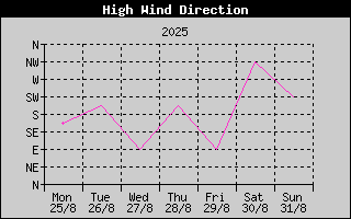 Direction of High Wind History