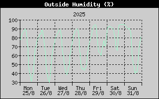 Outside Humidity History