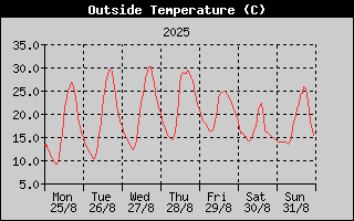 Outside Temperature History