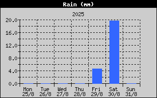 Total Rain History