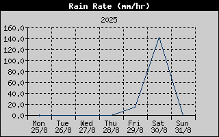 Rain Rate History