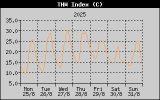 THW Index History