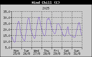 Wind Chill History
