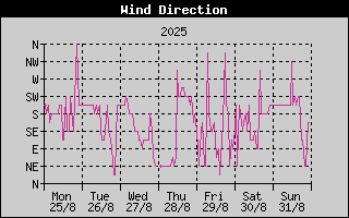 Wind Direction History