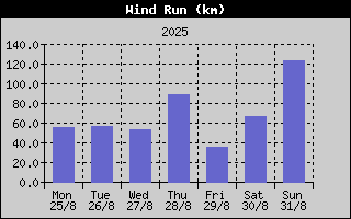 Wind Run History