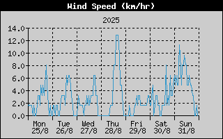 Average Wind Speed History