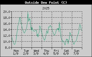 Outside Dewpoint History