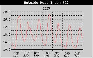 Heat Index History