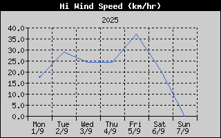 High Wind Speed History