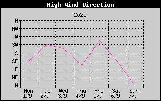Direction of High Wind History