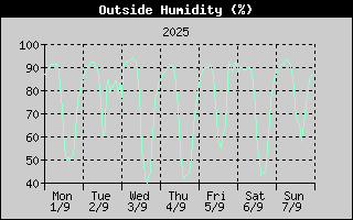Outside Humidity History