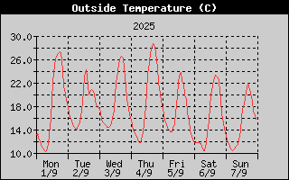 Outside Temperature History