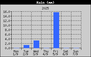 Total Rain History