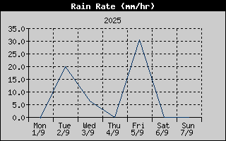 Rain Rate History