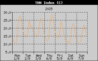 THW Index History