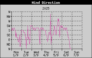 Wind Direction History