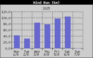 Wind Run History