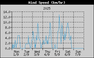 Average Wind Speed History