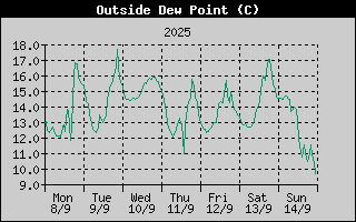 Outside Dewpoint History
