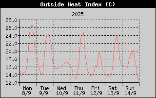 Heat Index History